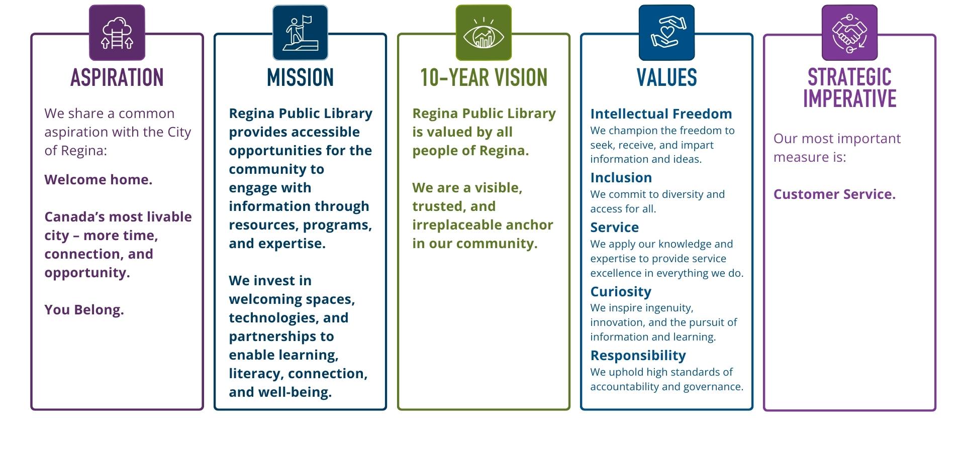 Aspiration Mission Vision Values and Strategic Imperative